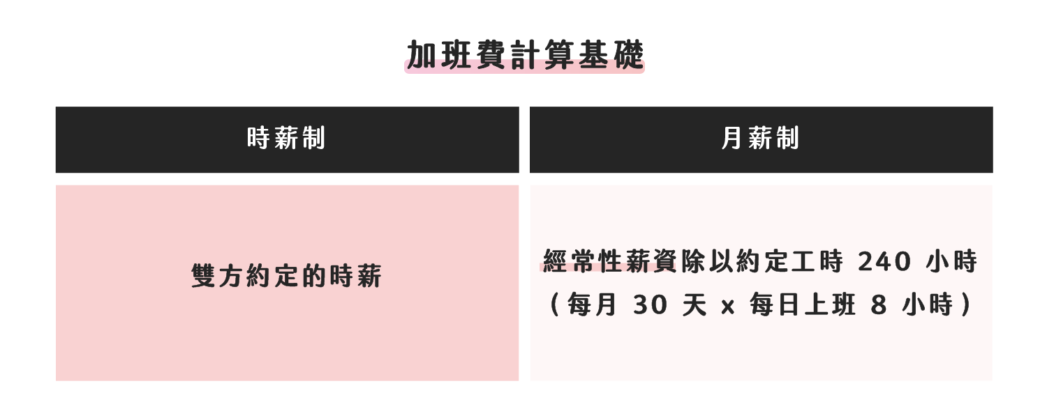 加班費計算基礎｜dentall 診所管理顧問