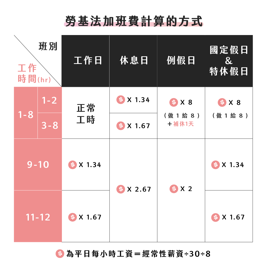 勞基法加班費計算的方式｜dentall 診所管理顧問