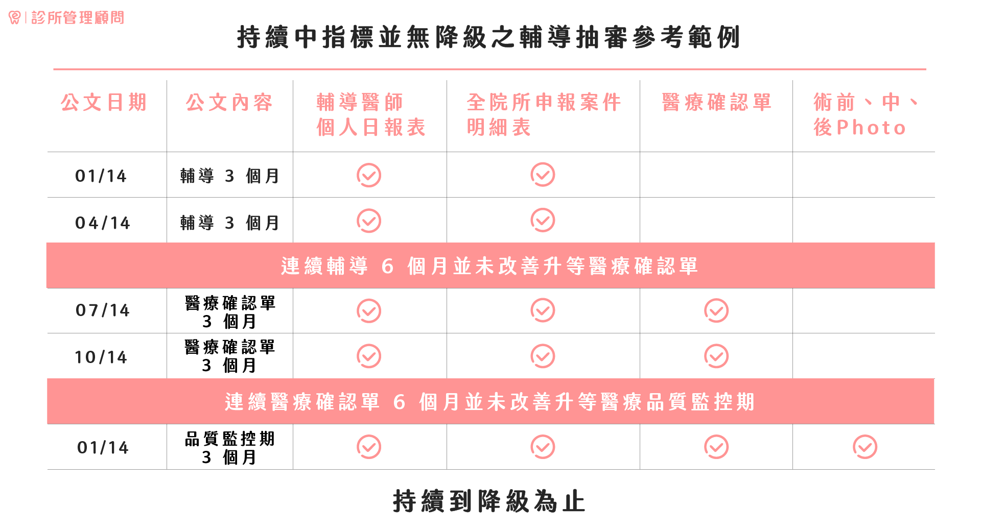 管控3等級，持續中指標並無降級之輔導抽審參考範例｜dentall 診所管理顧問