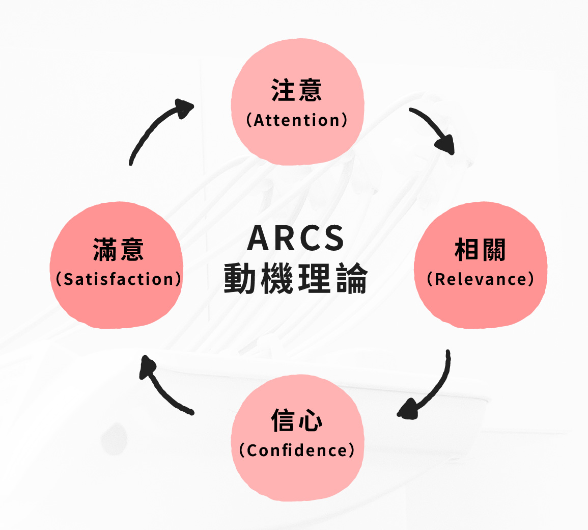 使用 ARCS 動機理論導入教育訓練｜dentall 診所管理顧問