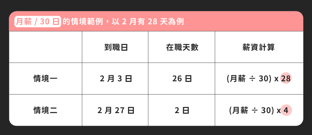 月薪 / 30 日的情境範例，以 2 月有 28 天為例｜dentall 診所管理顧問